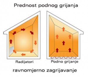 Prednost podnog grijanja je u ravnomjernom zagrijavanju