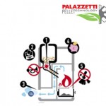 Palazzetti Pellet Technology