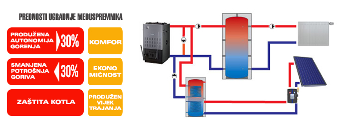 Prednosti ugradnje međuspremnika u sustav centralnog grijanja na drva
